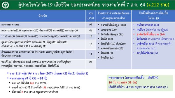 เปิดรายละเอียดผู้เสียชีวิตจากโควิดวันนี้212ราย เสียชีวิตที่บ้าน4ราย-ตั้งครรภ์2ราย