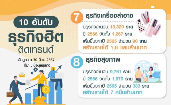 10 ธุรกิจติดเทรนด์ฮิต รับรายได้ฉ่ำ I การตลาดเงินล้าน