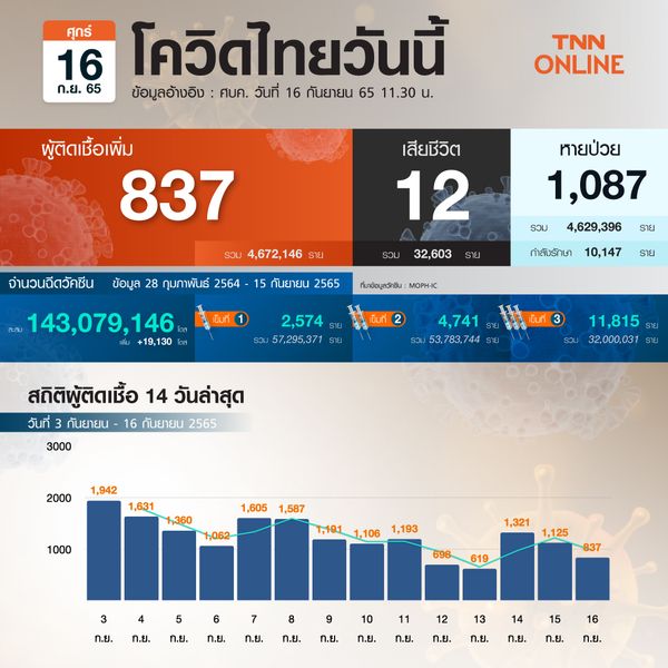 ไม่ถึงพัน! โควิด-19 วันนี้ ผู้ป่วยรักษาตัวใน รพ.เพิ่ม 837 ราย เสียชีวิต 12 ราย