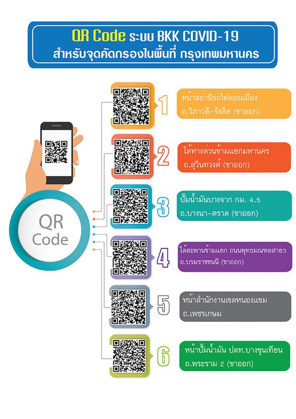 กทม.แจ้งผู้เดินทางผ่านด่านตรวจ 6 จุด ต้องเข้าระบบคัดกรอง BKK COVID-19