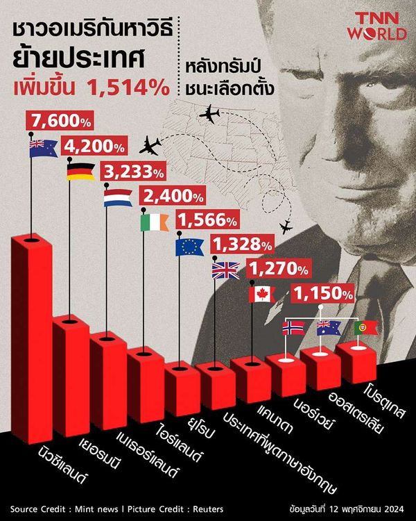 ชาวอเมริกันแห่หาวิธีย้ายประเทศ ยอดค้นหาเพิ่ม 1,514% หลังทรัมป์ชนะ