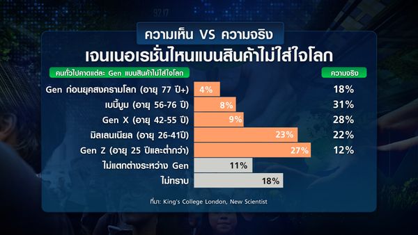 เปิดพฤติกรรม Gen ไหน ใส่ใจโลกร้อน