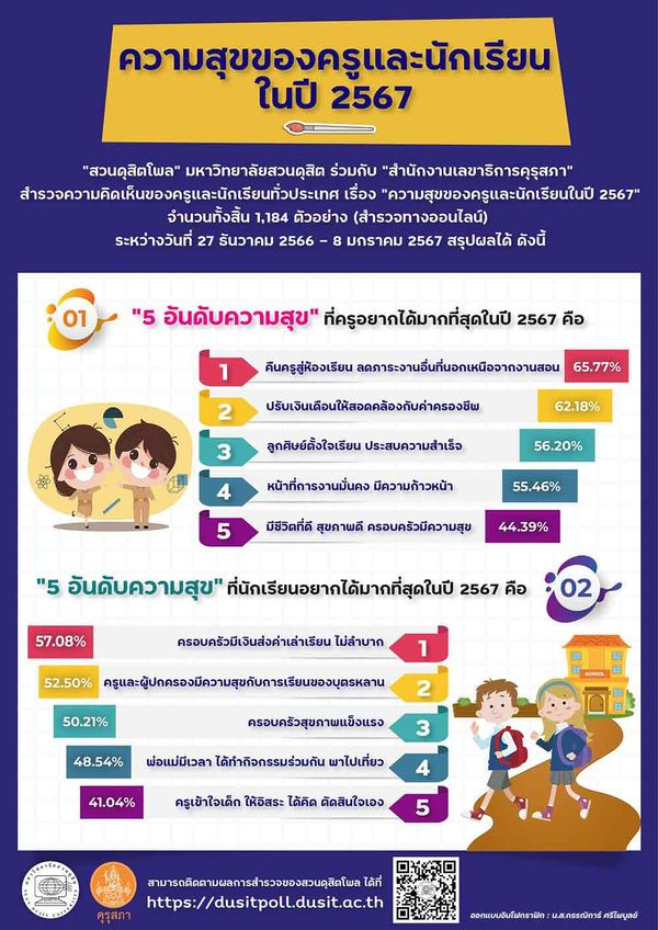 เปิด 5 อันดับความสุขของครูและนักเรียนทั่วประเทศในปี 2567