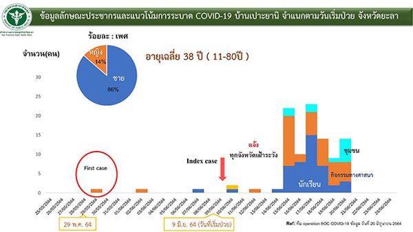 คลัสเตอร์ ศูนย์มัรกัสยะลา ติดเชื้อโควิดแล้ว 402 ราย กระจาย 11 จังหวัด