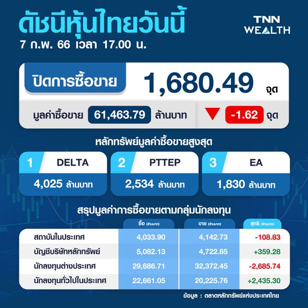 หุ้นไทยปิดตลาดลบ 1.62 จุด เกาะติดถ้อยแถลงทิศทางอัตราดอกเบี้ยของเฟด