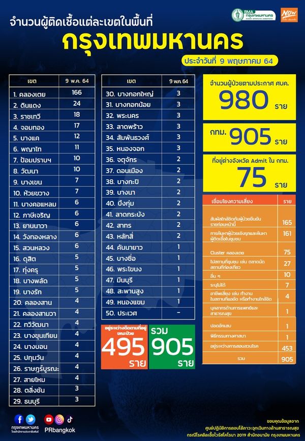 เปิดยอดผู้ติดโควิด50เขตในกทม. 'คลองเตย' นำโด่งพบติดเชื้อมากสุด