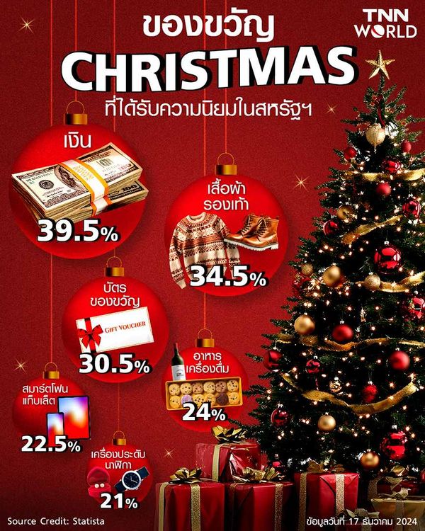 ของขวัญคริสต์มาสยอดนิยมในสหรัฐฯ ประจำปี 2024