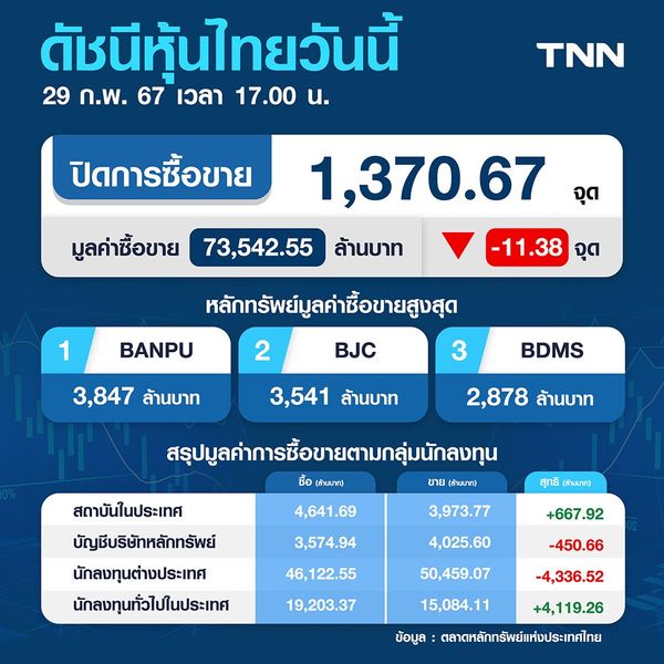 หุ้นไทยวันนี้ 29 กุมภาพันธ์ 2567 ปิดลบ 11.38 จุด ตลาดเจอแรงกดดันกระทบหุ้นขนาดใหญ่ผันผวน