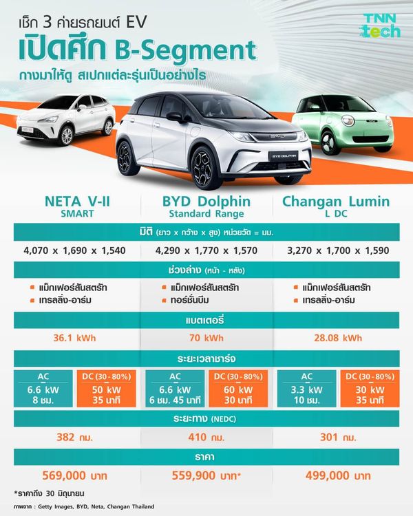 โค้งสุดท้าย BYD Dolphin หั่นราคาเริ่มต้นเหลือ 559,900 บาท เปิดศึกการตลาดกับ NETA และ Changan