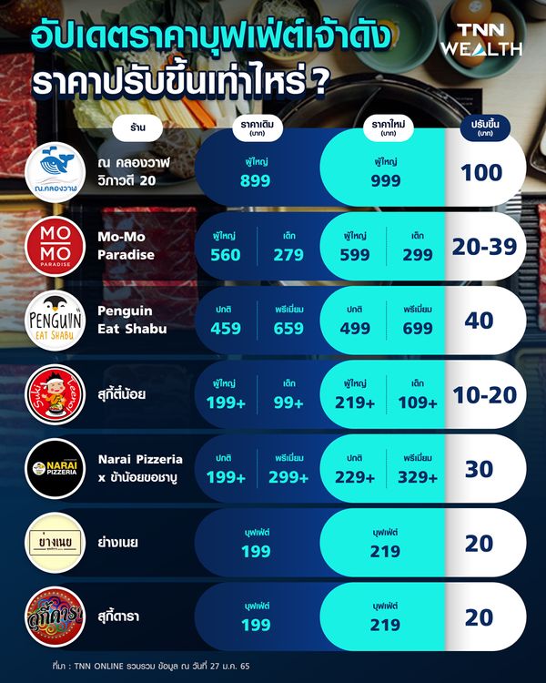 อัปเดตล่าสุด!! ราคาบุฟเฟ่ต์เจ้าดัง เทียบราคาเก่า-ใหม่ปรับขึ้นเท่าไหร่?