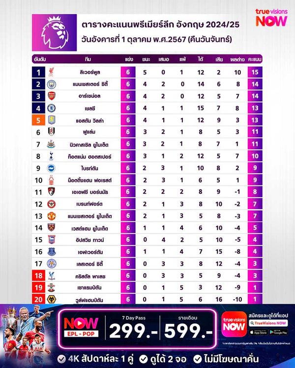 ตารางคะแนนพรีเมียร์ลีก ฤดูกาล 2024/25 สัปดาห์ที่ 6