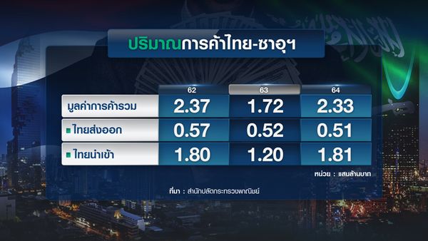 ย้อนรอย ไทย-ซาอุฯ ฟื้นสัมพันธ์ 2 แสนล้าน ใครได้ประโยชน์?