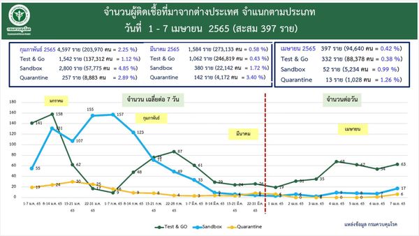 ศบค.เห็นชอบเกณฑ์บินเข้าไทยไม่ต้องตรวจโควิด RT-PCR รอประเมินหลังสงกรานต์