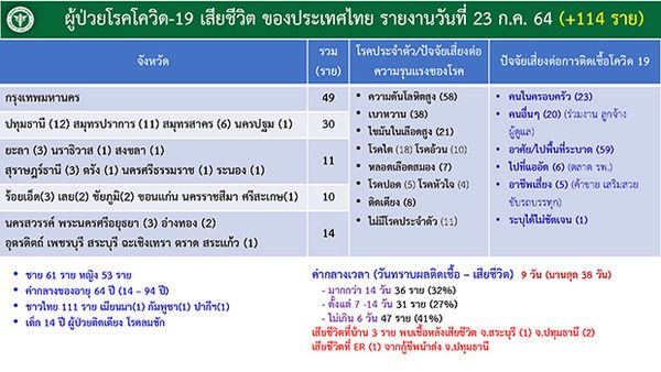 เปิดไทม์ไลน์เหยื่อโควิดวันนี้ 114 ราย อายุต่ำสุด 14 ปี เสียชีวิตที่บ้าน-ห้องฉุกเฉิน 4 ราย