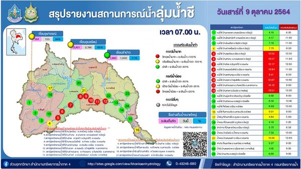 อัปเดตล่าสุด! สถานการณ์น้ำ ลุ่มน้ำชี มี 8 สถานีอยู่ในระดับวิกฤตน้ำมาก