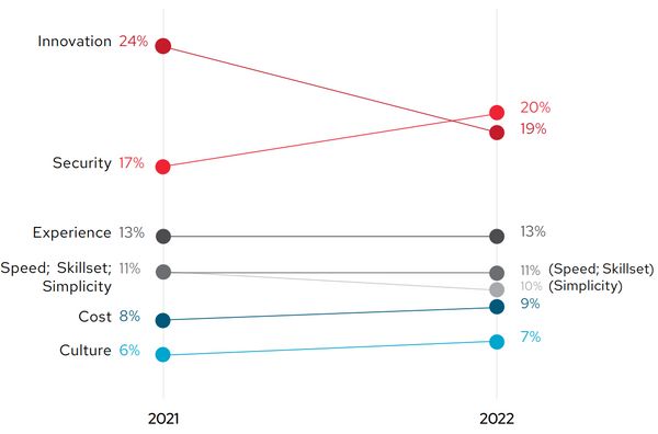 ผลสำรวจ Global Customer Tech Outlook 2023 จาก Red Hat เผยความปลอดภัยมีความสำคัญสูงสุด 