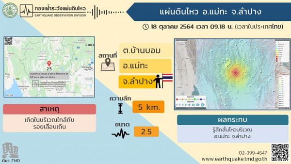 แผ่นดินไหวแม่ทะ จ.ลำปาง รับรู้ได้ถึงแรงสะเทือน-ยังไม่มีรายงานเสียหาย