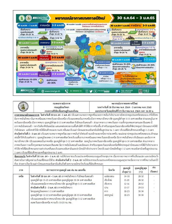 เช็กสภาพอากาศที่นี่! กรมอุตุฯ พยากรณ์อากาศปีใหม่ 30 ธ.ค.ถึง 3 ม.ค.ไทยหนาวแค่ไหน