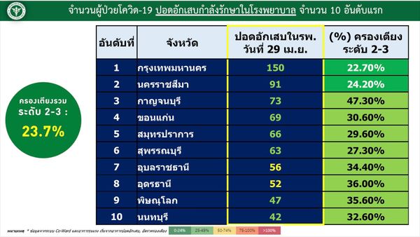 เปิด 10 อันดับ ปอดอักเสบ จากโควิด (29 เม.ย.) จังหวัดไหนมากสุด?