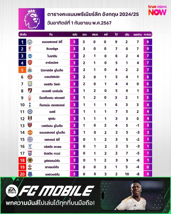 ตารางคะแนนพรีเมียร์ลีก ฤดูกาล 2024/25 สัปดาห์ที่ 3
