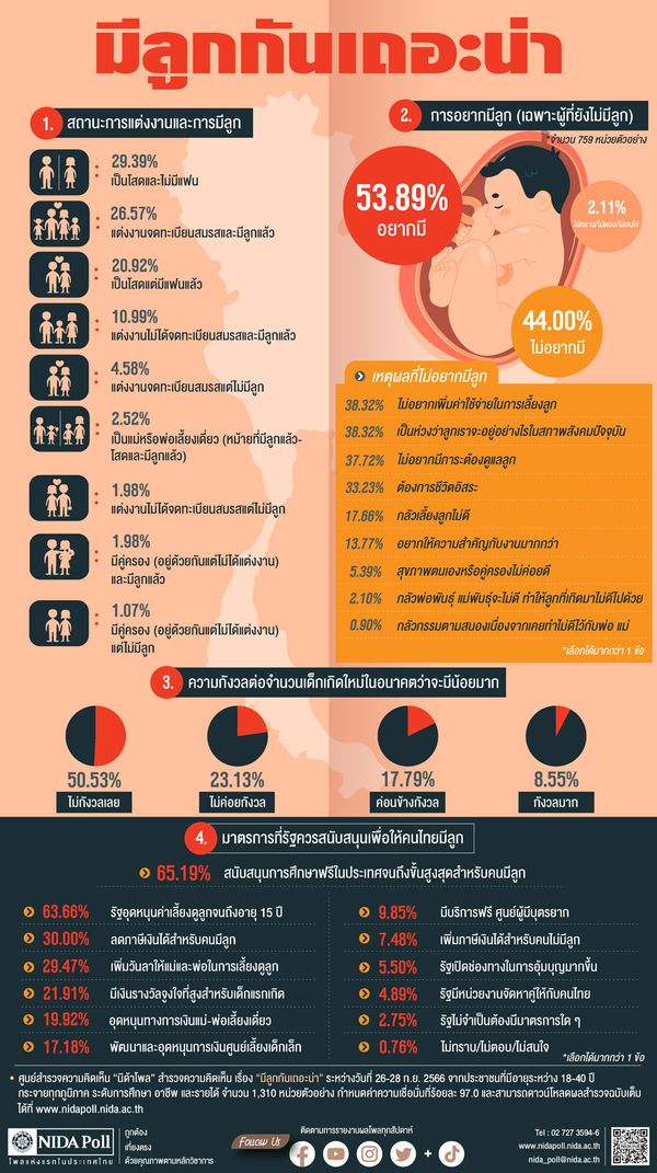 คนไทยไม่อยากมีลูก? อึ้งตัวเลข 'เด็กแรกเกิด' ต่ำลง จับตา ‘วิกฤตแรงงาน’ ในอนาคต