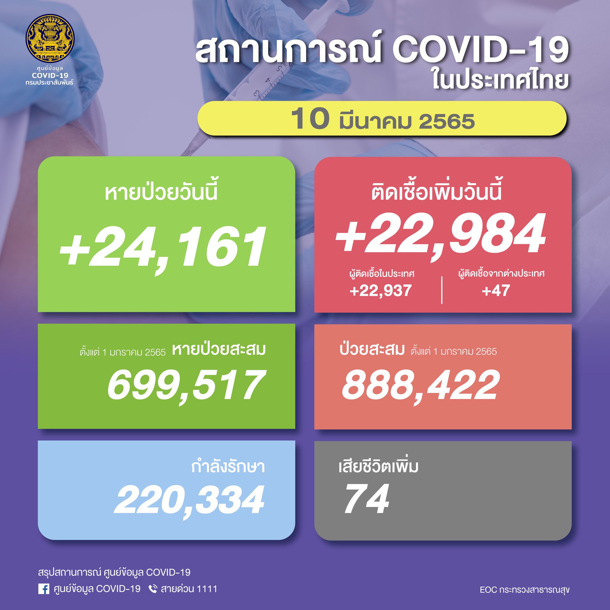 ยอดโควิดวันนี้ ไทยติดเชื้อรายใหม่เพิ่มขึ้น 22,984 ราย เสียชีวิตมากถึง 74  ราย