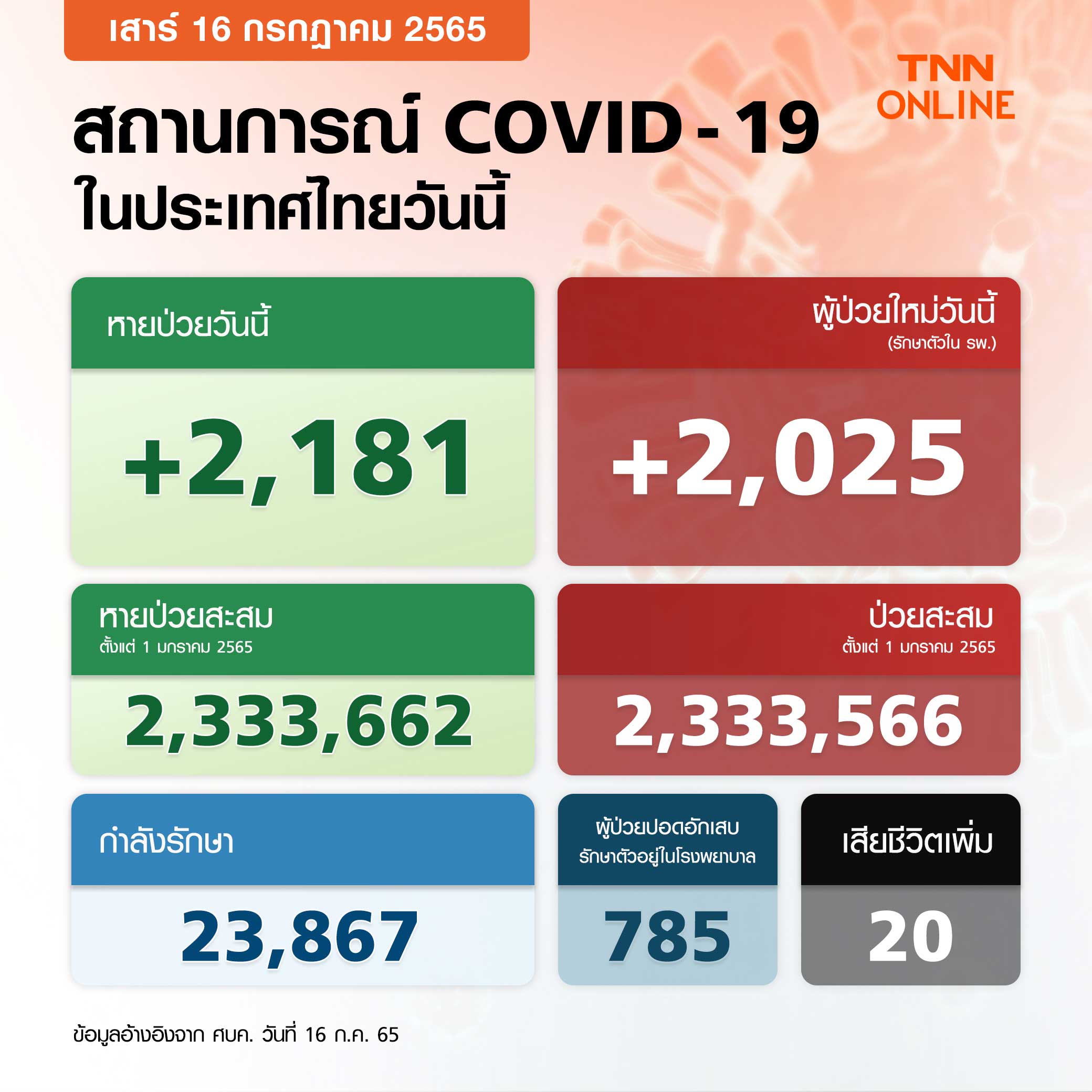 โควิด-19 วันนี้ ไทยพบผู้ป่วยรักษาตัวใน รพ.เพิ่ม 2,025 ราย เสียชีวิต 20 ราย