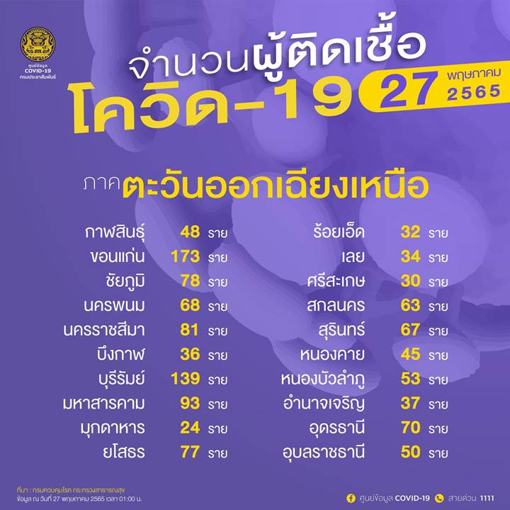 10 จังหวัดติดโควิดรายใหม่สูงสุด 10 จังหวัดติดโควิดรายใหม่สูงสุด