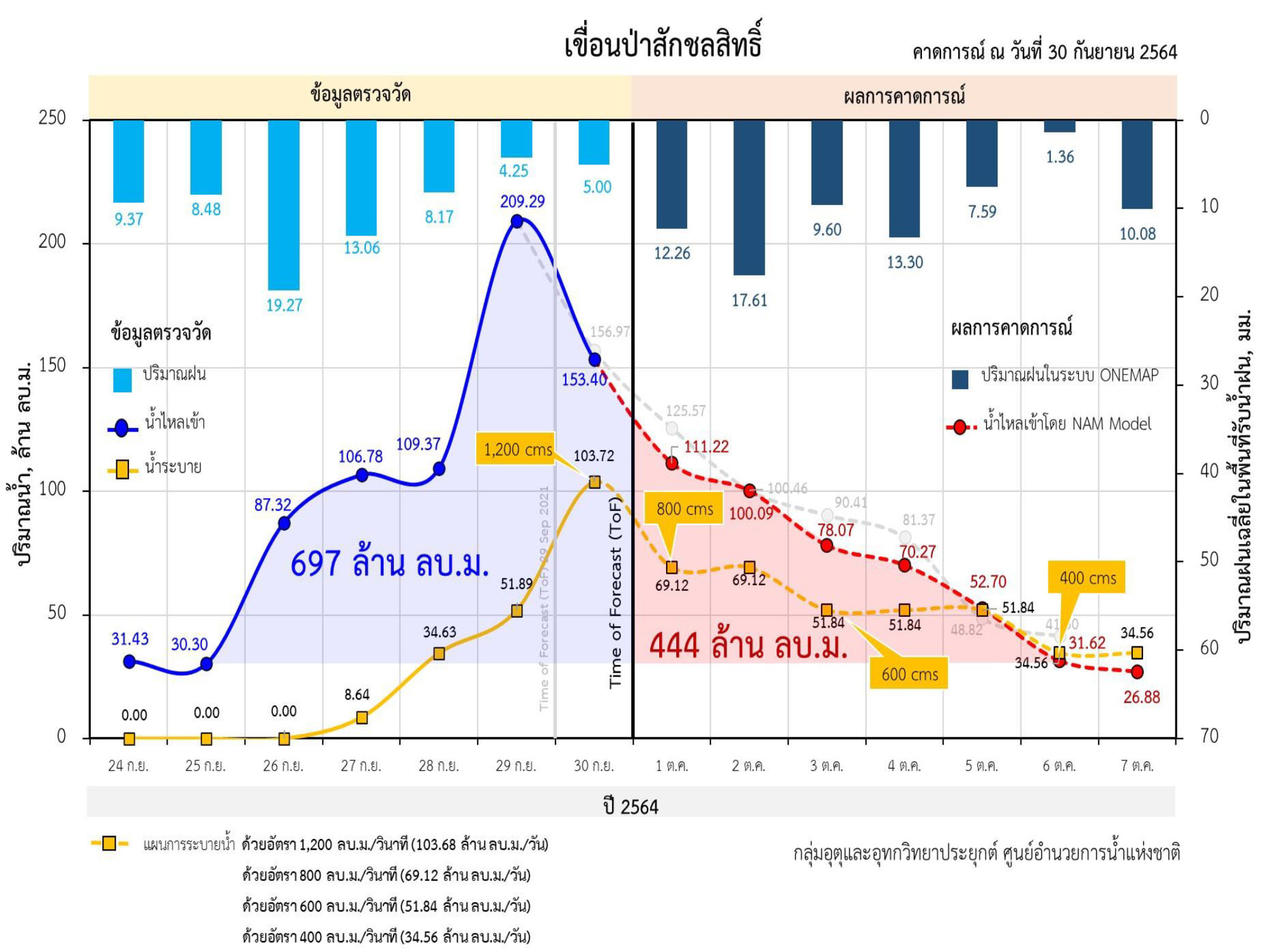 กอนช.ชี้สัญญาณดี น้ำมีแนวโน้มลดลง เร่งระบายก่อนน้ำทะเลหนุนสูง