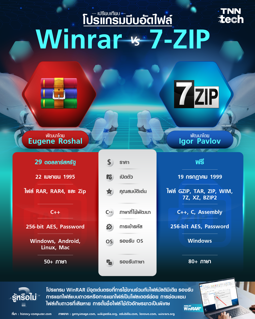 เปรียบเทียบโปรแกรมบีบอัดไฟล์ยอดนิยม Winrar vs 7-ZIP