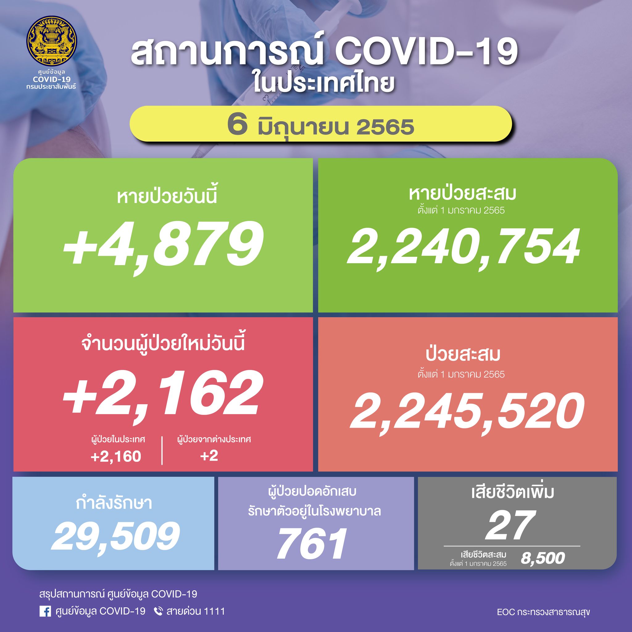 ยอดโควิดในไทยวันนี้ พบผู้ติดเชื้อรายใหม่ 2,162 ราย เสียชีวิต 27 ราย