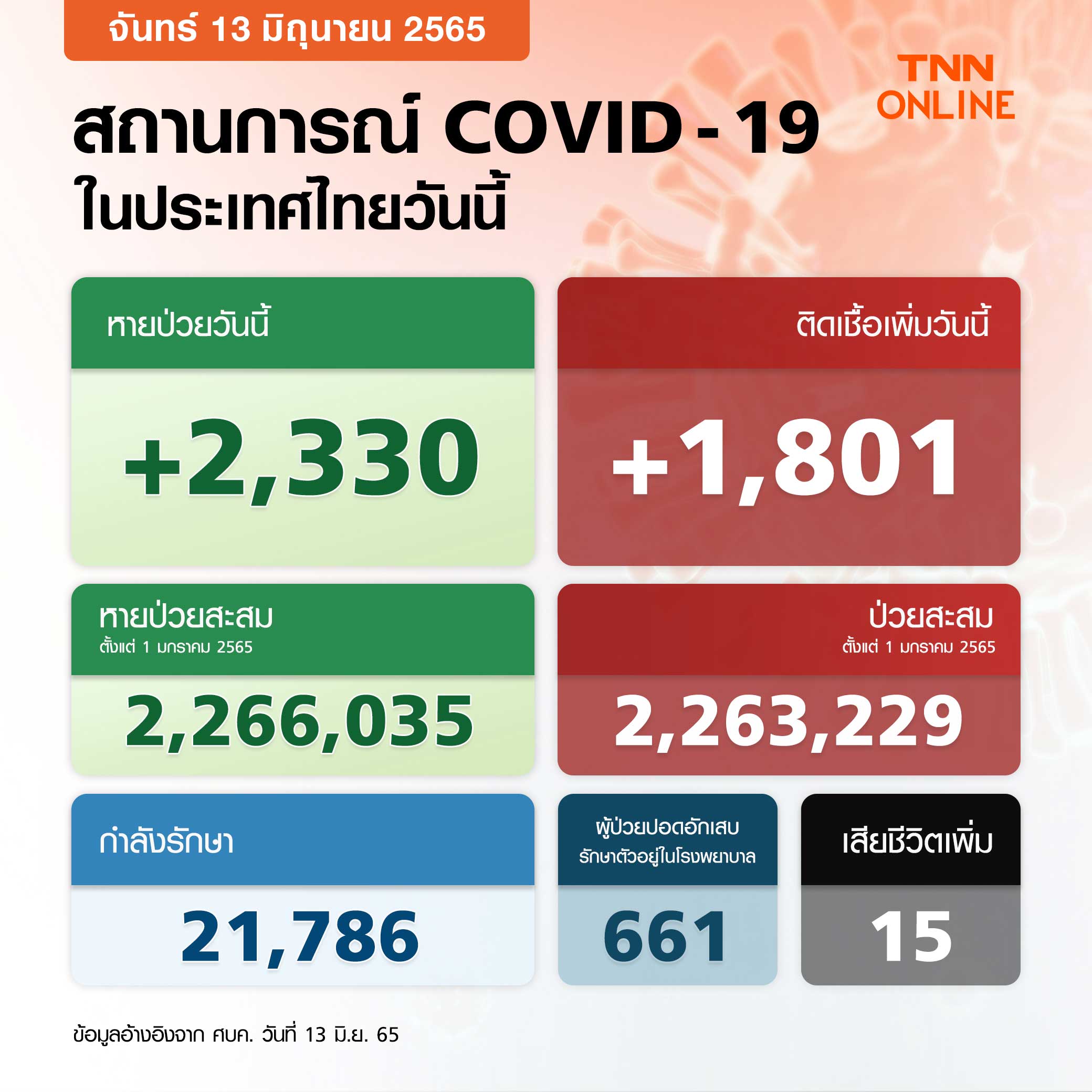 ยอดโควิด-19 วันนี้ พบผู้ป่วยรายใหม่เพิ่ม 1,801 ราย เสียชีวิต 15 ราย