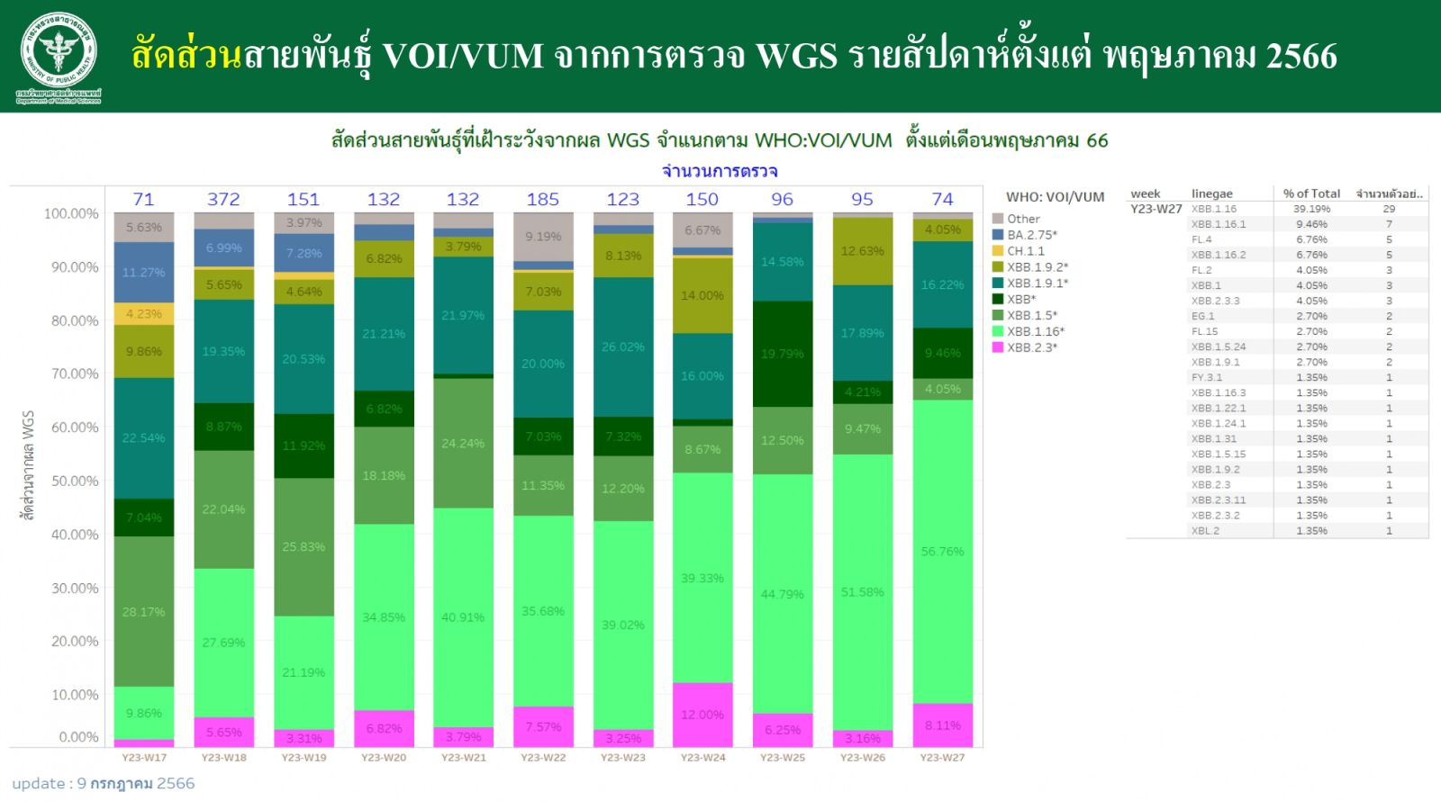 กรมวิทย์ฯ เผยไทยพบสายพันธุ์ EG.5.1 แล้ว 5 ราย