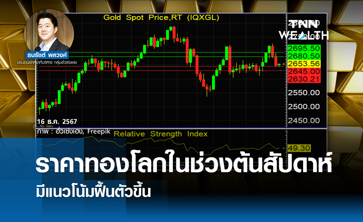 ราคาทองโลกในช่วงต้นสัปดาห์ มีแนวโน้มฟื้นตัวขึ้น