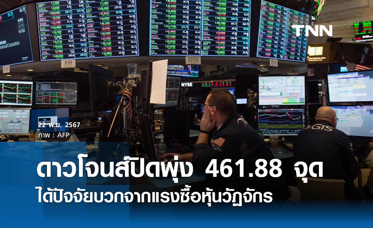 หุ้นวันนี้ดาวโจนส์ 22 พฤศจิกายน 2567 ปิดบวก 61.88 จุด รับแรงซื้อหุ้นวัฏจักร