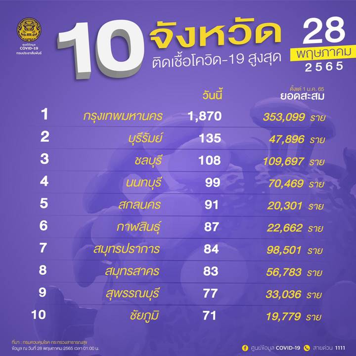 10 จังหวัดติดโควิดรายใหม่สูงสุด