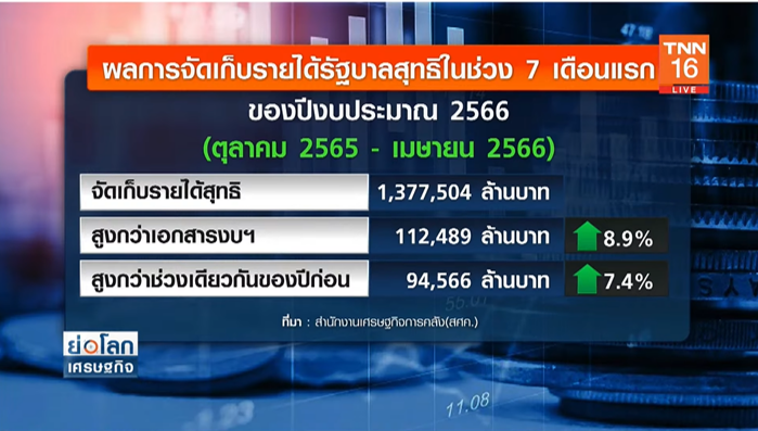 ส่องรายได้ 7 เดือนแรกของรัฐบาล ด้านกระทรวงคลังพุ่ง 1.3 ล้านล้าน 