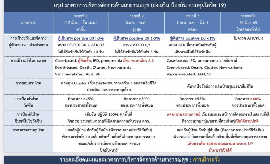 คกก.โรคติดต่อฯเห็นชอบมาตรการรองรับการเปลี่ยนผ่าน โควิด สู่โรคประจำถิ่น