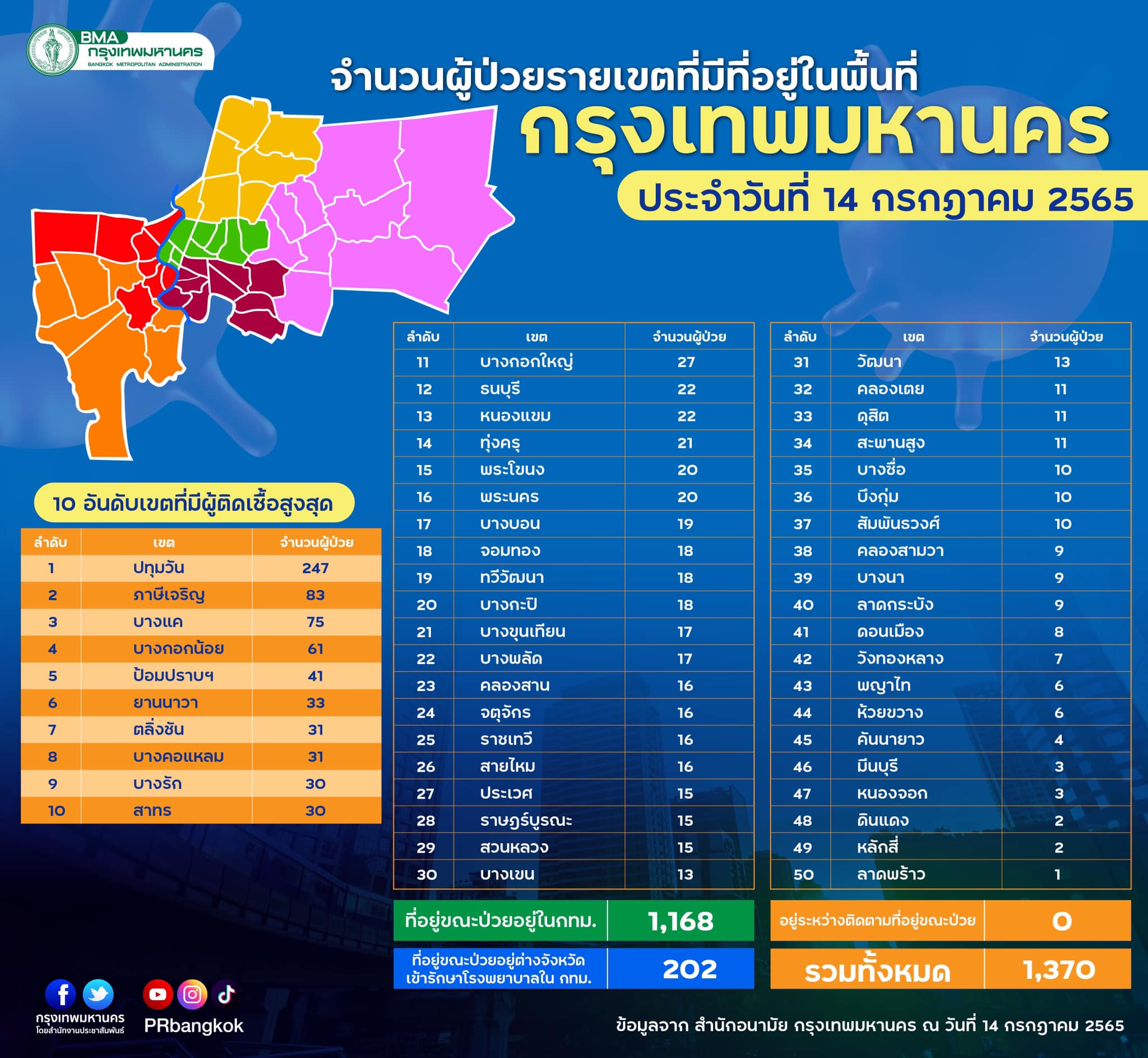 โควิด กทม.วันนี้ มี 1 เขตทะลุ 240 ราย เช็กยอดรายเขตทั้งหมดได้ที่นี่!