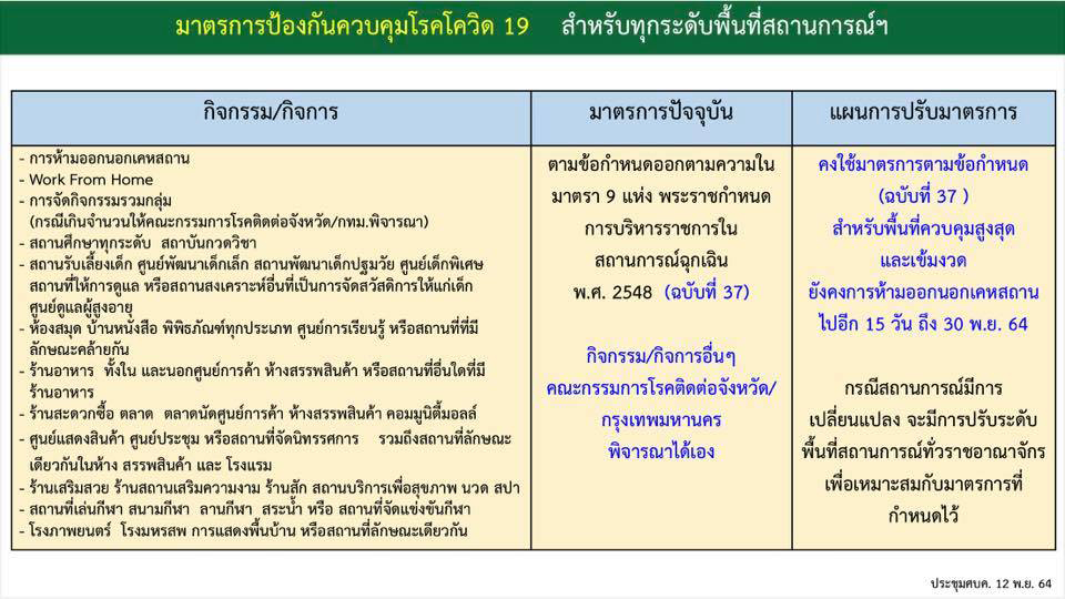 ด่วน! ศบค.เคาะลดพื้นที่สีแดงเข้มเหลือ 6 จังหวัด เลื่อนเปิดสถานบันเทิงไปปีหน้า