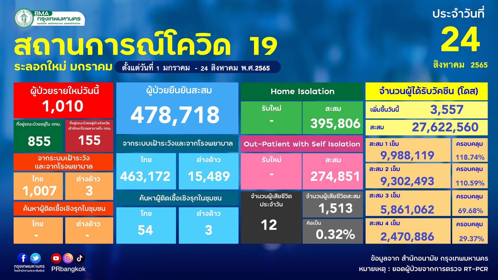 ยอดโควิด กทม.วันนี้พบผู้ติดเชื้อ 1,010 ราย มี 1 เขตยอดเป็นศูนย์?