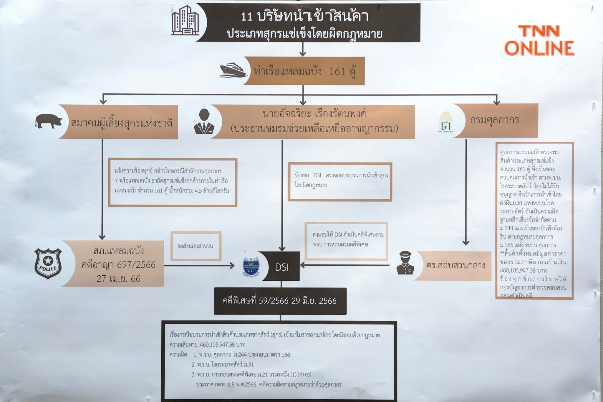 DSI แถลงคืบหน้าหมูเถื่อน คาดตรวจเสร็จวันนี้ก่อนไปทำลายด้วยการฝังกลบ