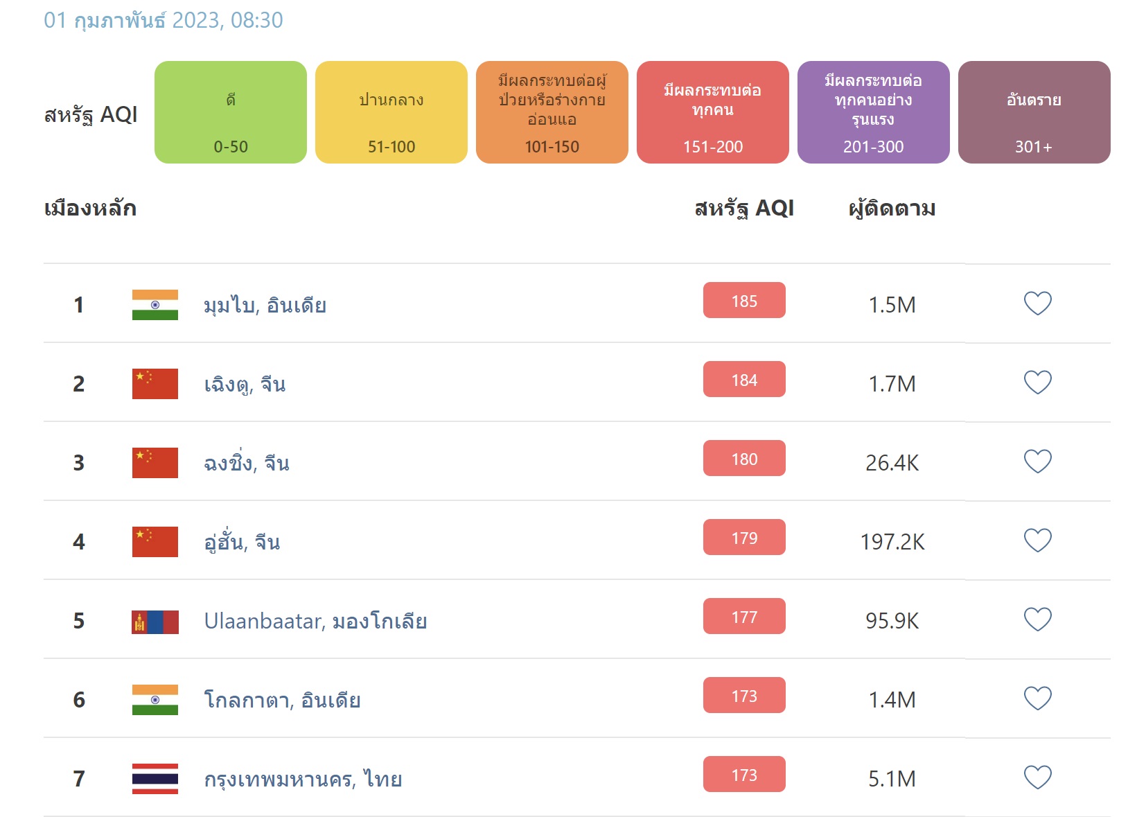 ฝุ่น PM2.5 คลุ้งเมืองกรุง อากาศแย่พุ่งติดอันดับ 7 ของโลก