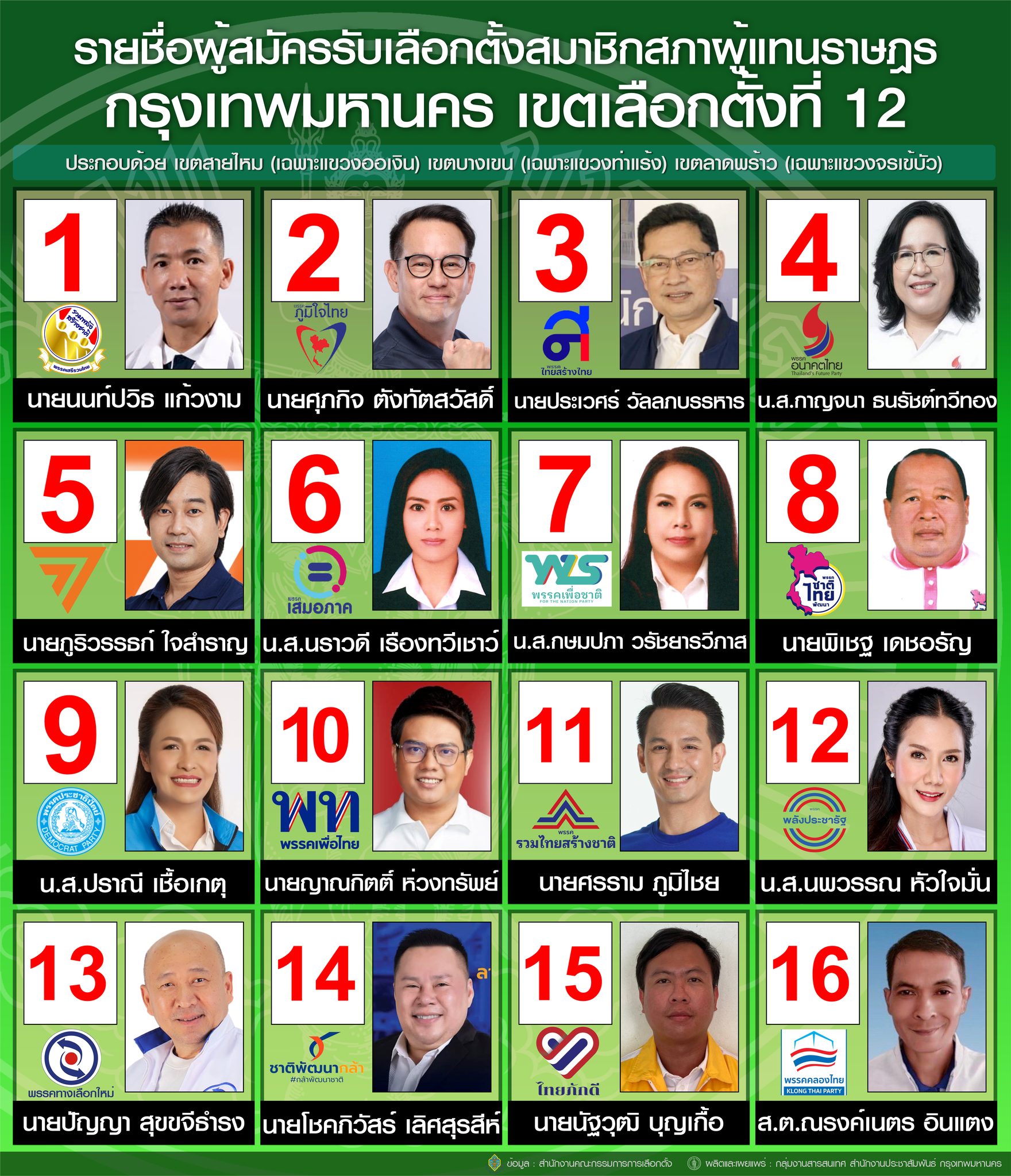 เลือกตั้ง 2566 ตรวจสอบรายชื่อผู้สมัครส.ส.แบ่งเขตกทม. สรุปครบทุกเบอร์-ทุกพรรค