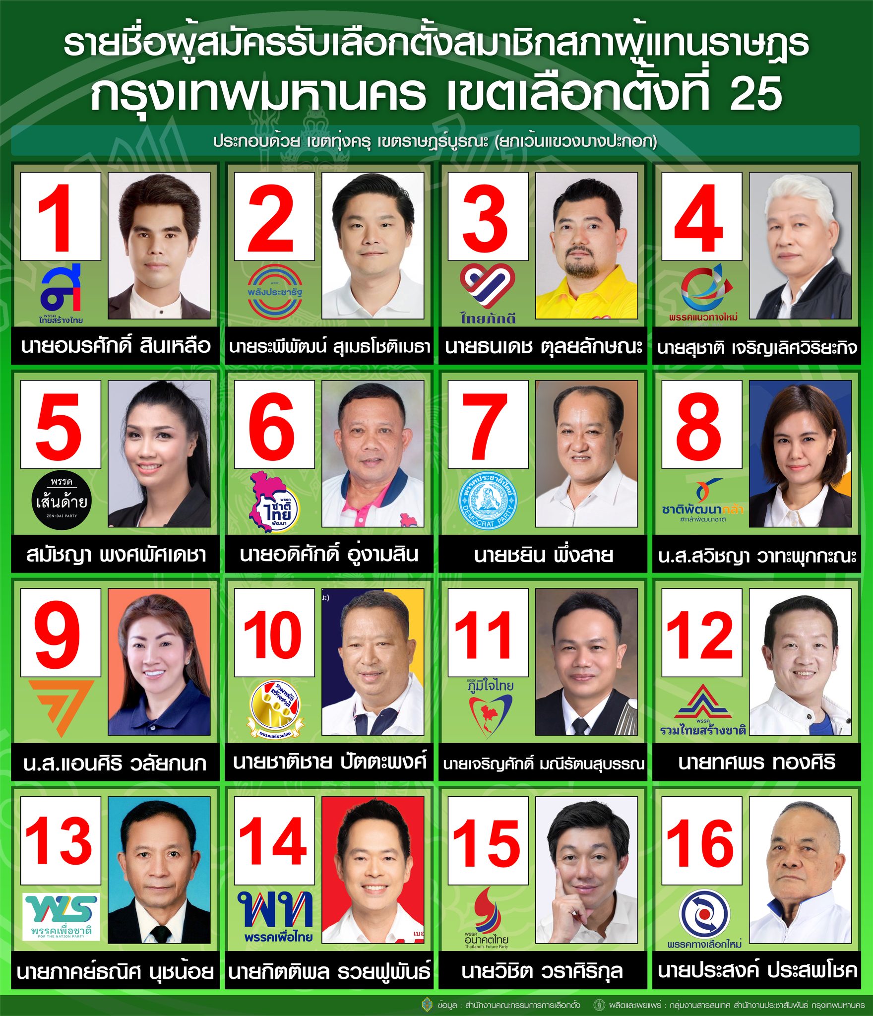 เลือกตั้ง 2566 ตรวจสอบรายชื่อผู้สมัครส.ส.แบ่งเขตกทม. สรุปครบทุกเบอร์-ทุกพรรค