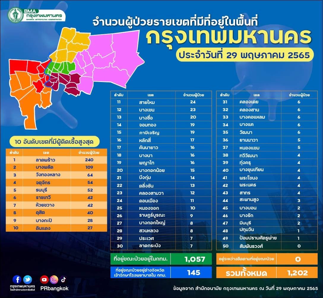 ยอดโควิด กทม.วันนี้ ลาดพร้าว มากสุด มี 1 เขตไม่พบผู้ติดเชื้อรายใหม่