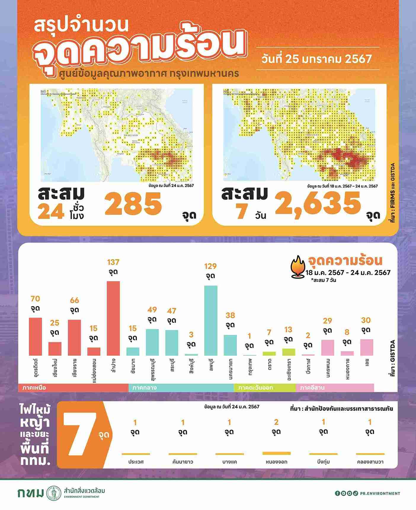 จุดความร้อน ในไทยวันนี้ 25 มกราคม สะสม 24 ชม. จำนวน 285 จุด