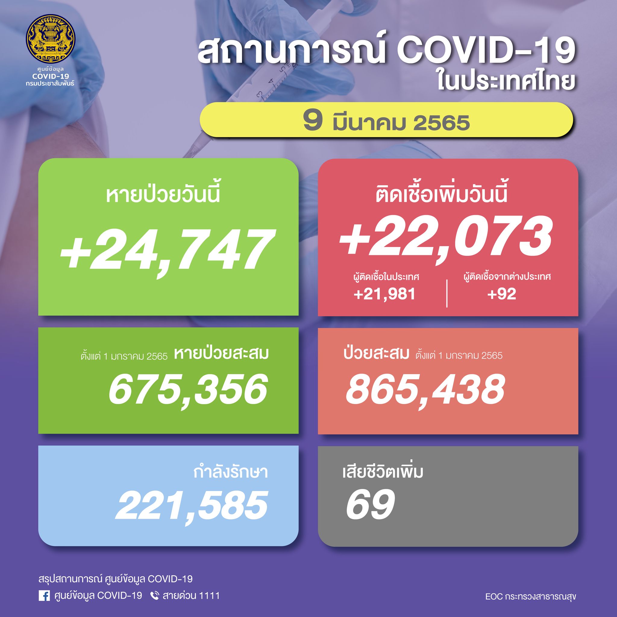 ยอดโควิดวันนี้ ไทยติดเชื้อรายใหม่เพิ่มขึ้น 22,073 ราย เสียชีวิต 69 ราย