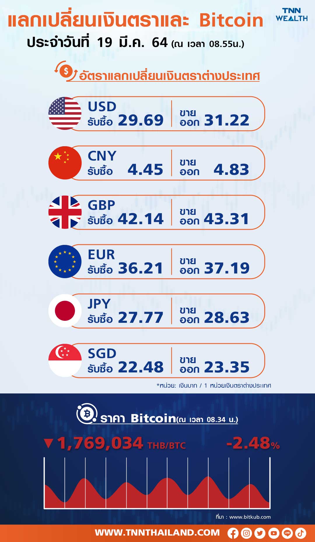 ค่าเงินบาทเปิดตลาดอ่อนค่า ที่ 30.89  บาทต่อดอลลาร์