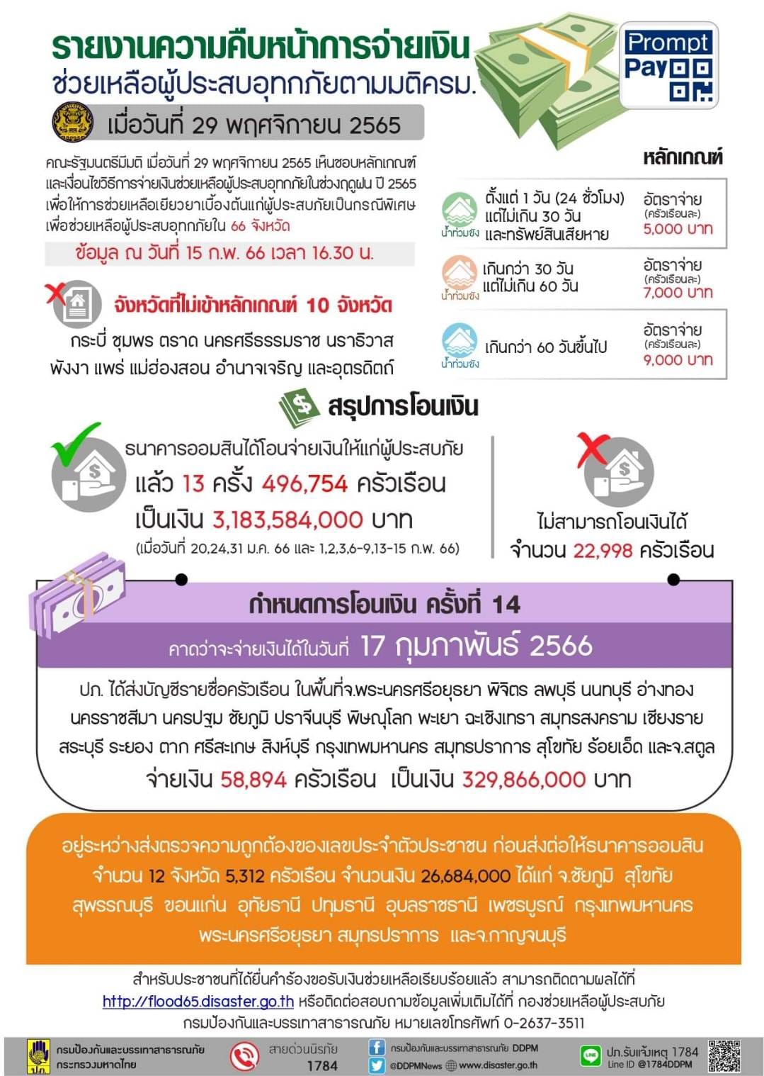 เงินเยียวยาช่วยเหลือน้ำท่วม เตรียมโอนจ่าย 17 กุมภาพันธ์ 2566 พื้นที่ไหนบ้างเช็กที่นี่